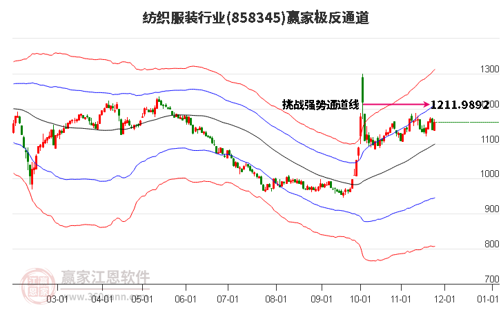 858345紡織服裝贏家極反通道工具