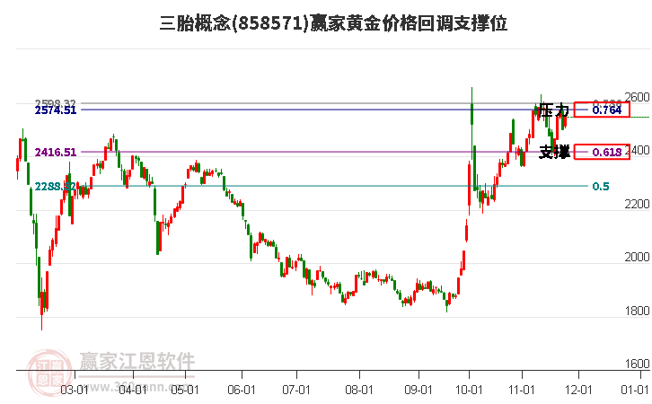 三胎概念黃金價(jià)格回調(diào)支撐位工具