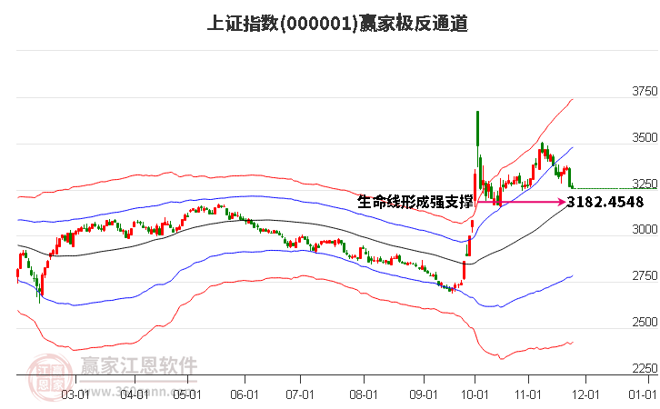 上證指數