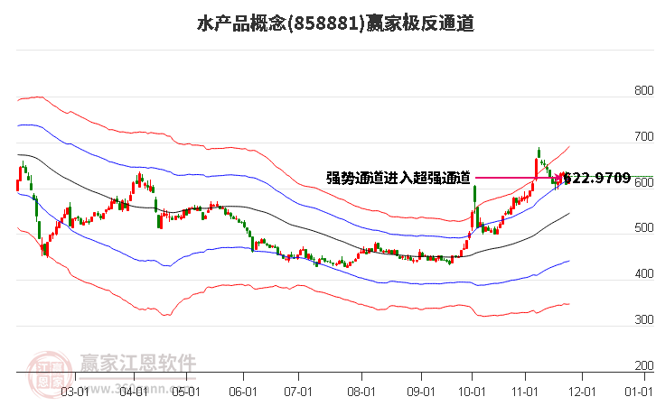 858881水產品贏家極反通道工具