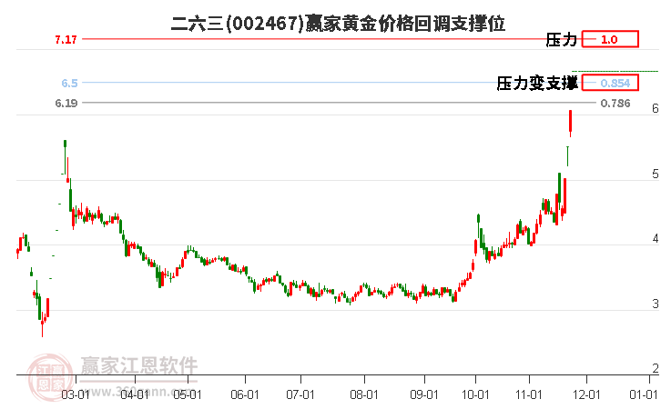 002467二六三黃金價(jià)格回調(diào)支撐位工具