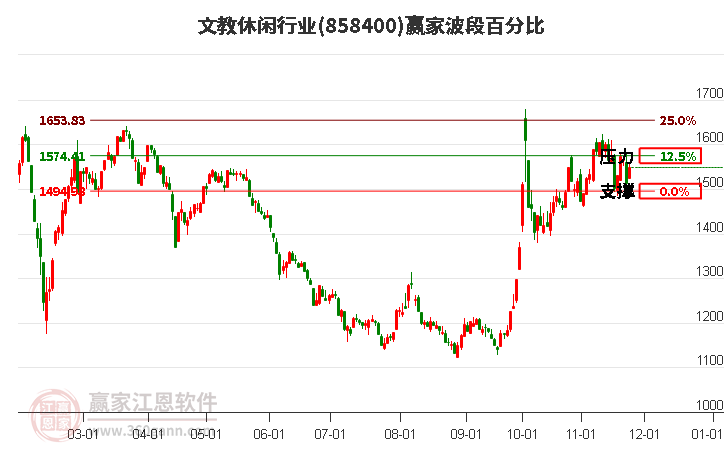 文教休閑行業(yè)波段百分比工具 文教休閑行業(yè)波段百分比工具