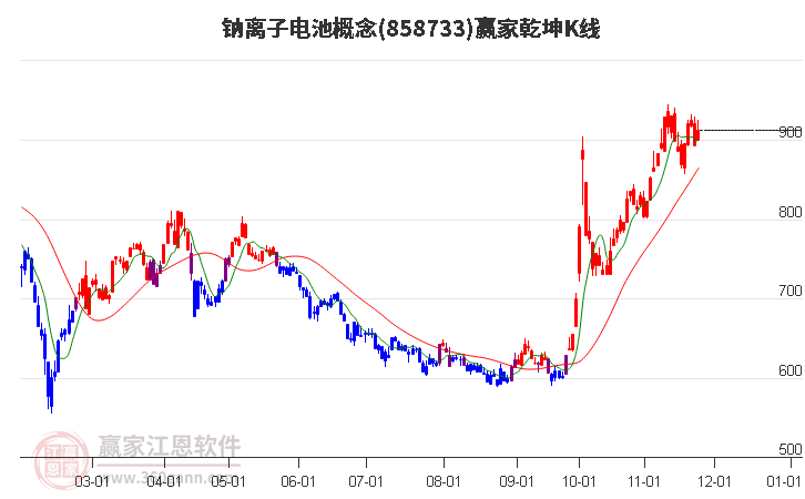 858733鈉離子電池贏家乾坤K線工具