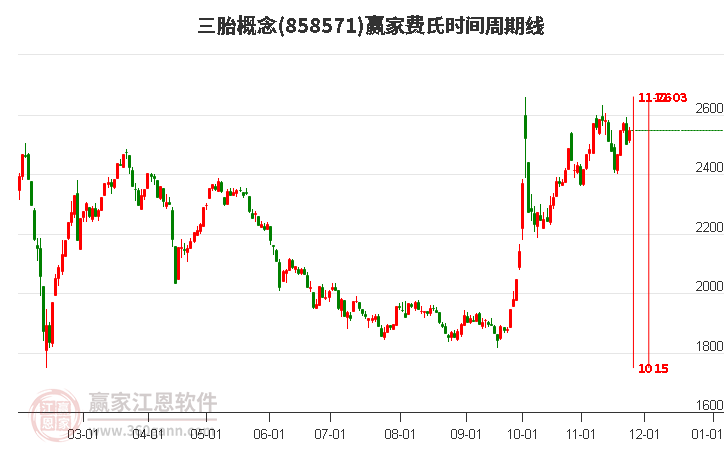 三胎概念費(fèi)氏時(shí)間周期線工具