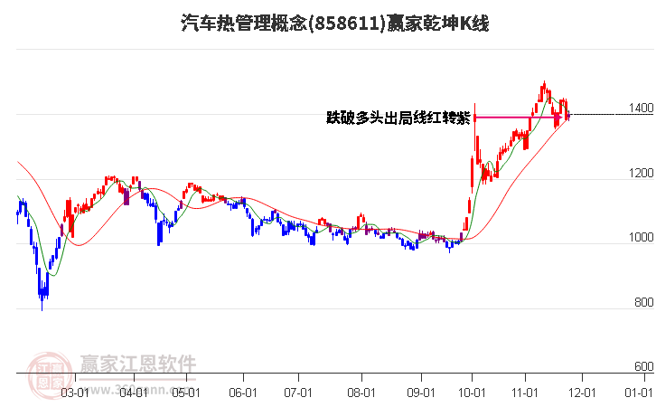 858611汽車熱管理贏家乾坤K線工具