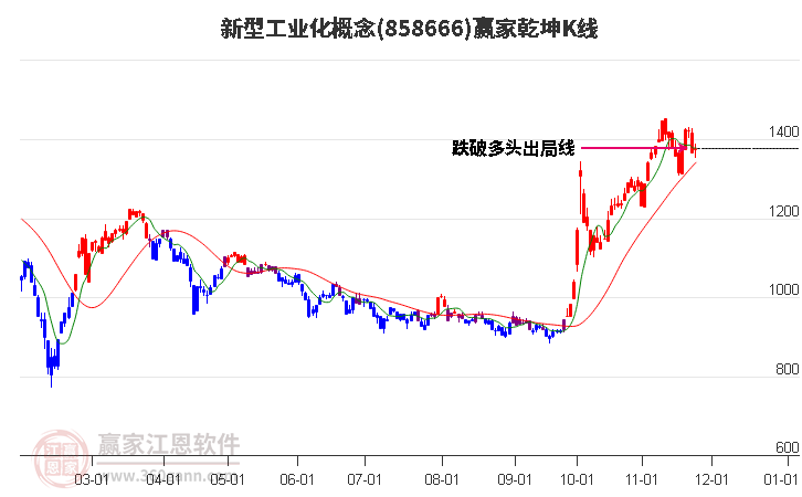 858666新型工業(yè)化贏家乾坤K線工具