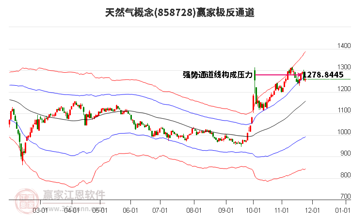 858728天然氣贏家極反通道工具