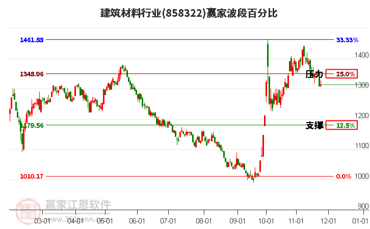 建筑材料行業贏家波段百分比工具