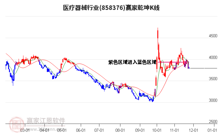 858376醫(yī)療器械贏家乾坤K線工具