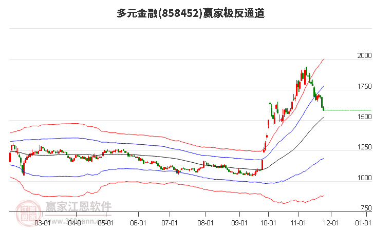 858452多元金融贏家極反通道工具