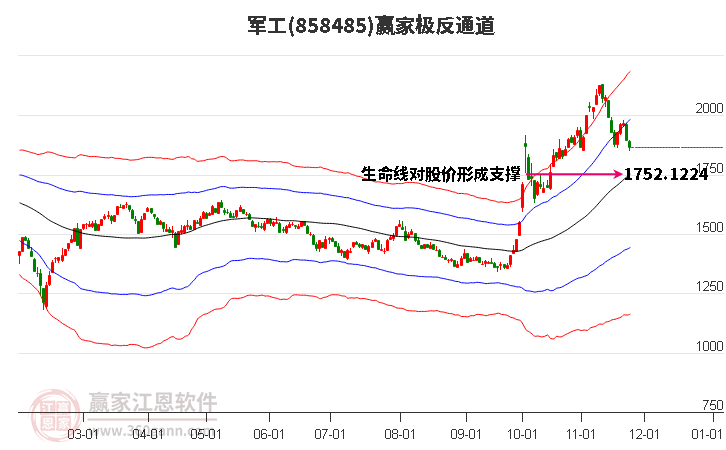 858485軍工贏家極反通道工具