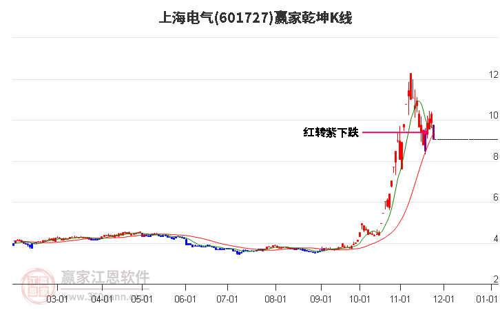 601727上海電氣贏家乾坤K線工具