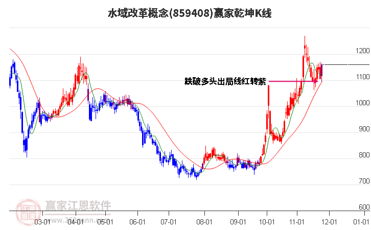 859408水域改革贏家乾坤K線工具