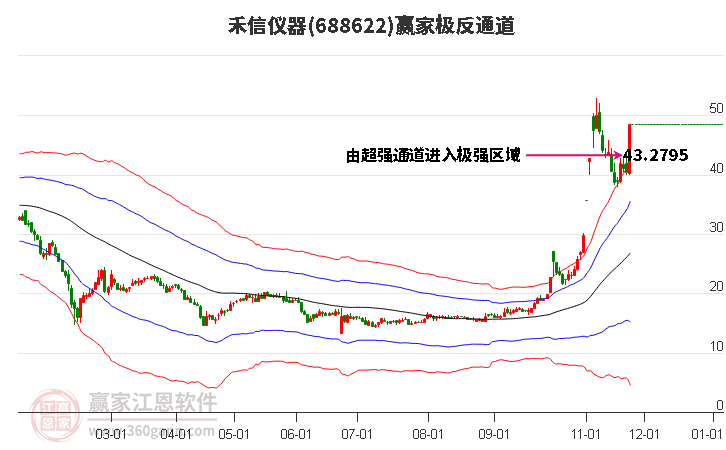 688622禾信儀器贏家極反通道工具