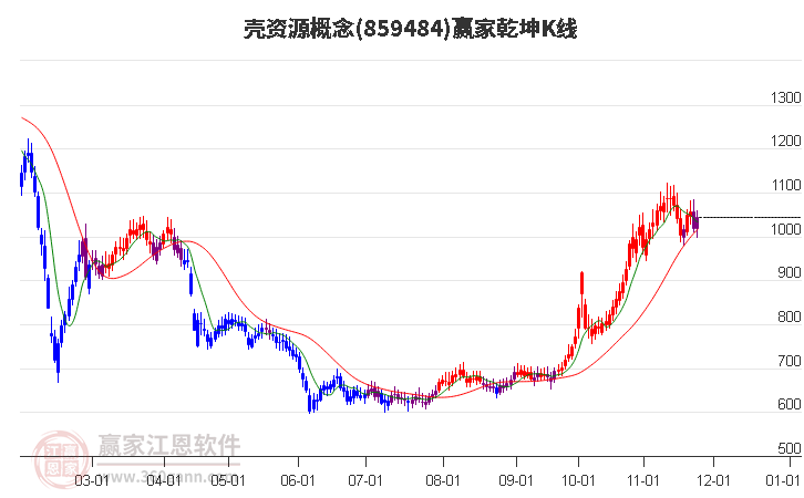 859484殼資源贏家乾坤K線工具