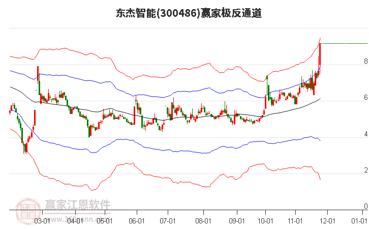 300486東杰智能贏家極反通道工具