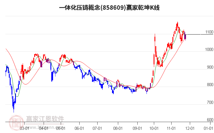 858609一體化壓鑄贏家乾坤K線工具
