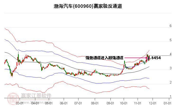 600960渤海汽車贏家極反通道工具