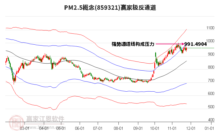 859321PM2.5贏家極反通道工具