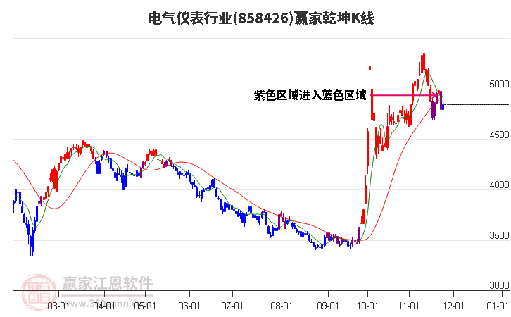 858426電氣儀表贏家乾坤K線工具