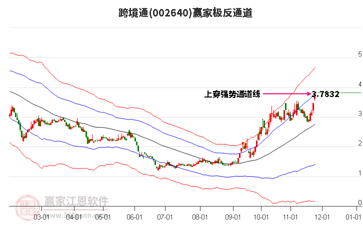 002640跨境通贏家極反通道工具