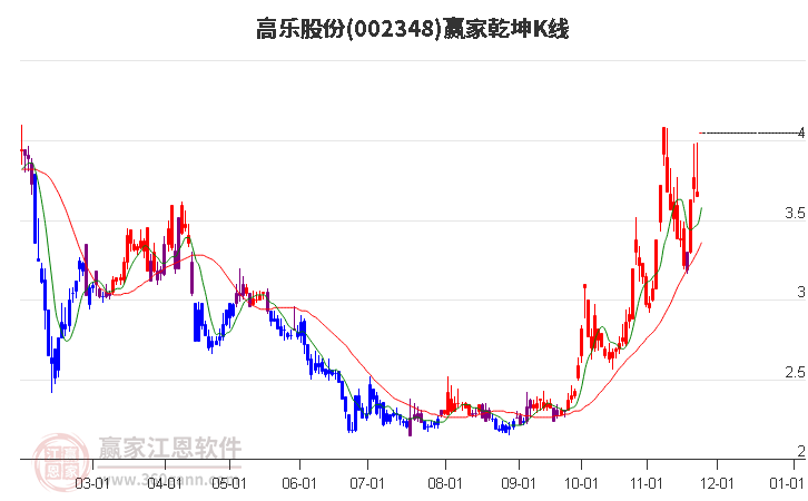 002348高樂股份贏家乾坤K線工具 002348高樂股份贏家乾坤K線工具