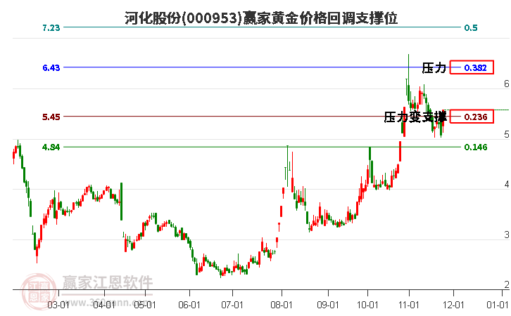000953河化股份黃金價格回調(diào)支撐位工具
