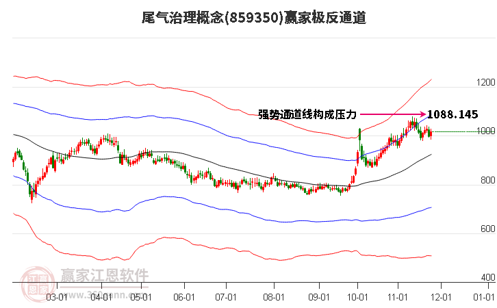 859350尾氣治理贏家極反通道工具