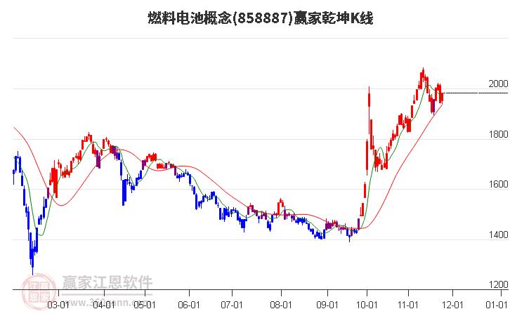 858887燃料電池贏家乾坤K線工具