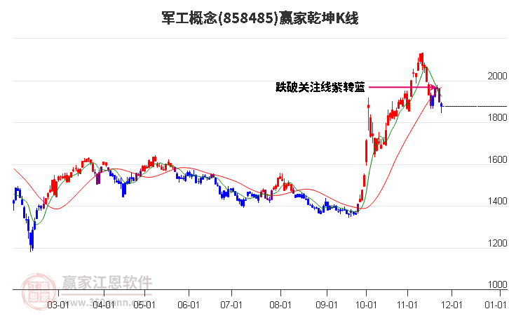 858485軍工贏家乾坤K線工具