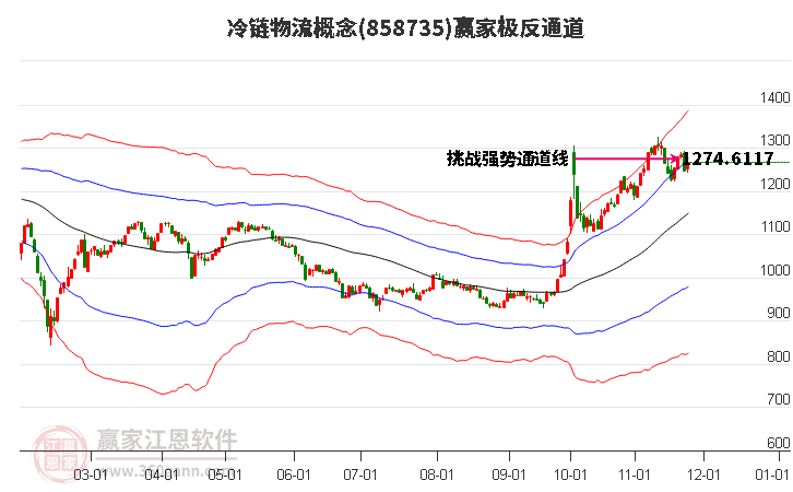858735冷鏈物流贏家極反通道工具 858735冷鏈物流贏家極反通道工具