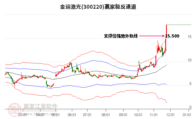 300220金運(yùn)激光贏家極反通道工具