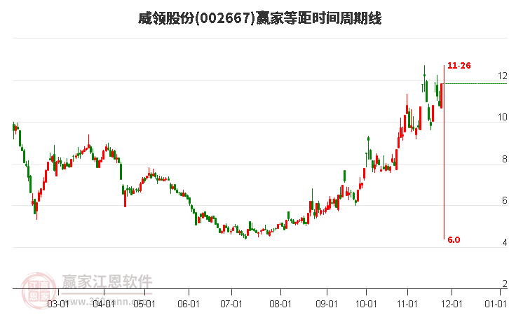 002667威領(lǐng)股份等距時(shí)間周期線工具
