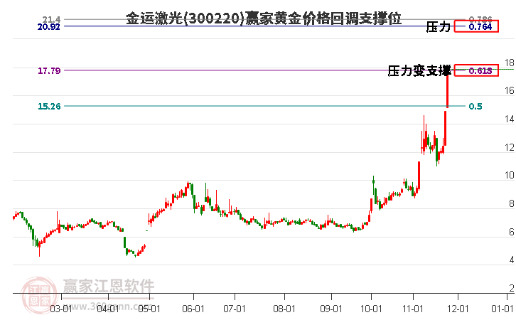 300220金運(yùn)激光黃金價(jià)格回調(diào)支撐位工具