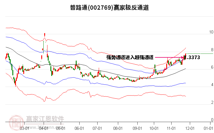002769普路通贏家極反通道工具