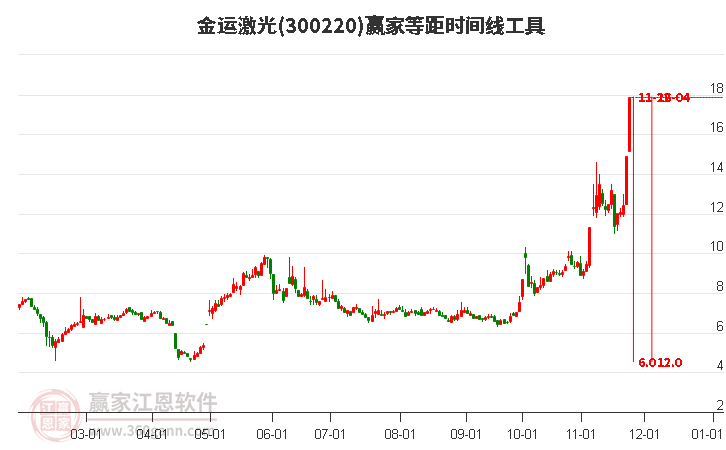 300220金運(yùn)激光等距時(shí)間周期線工具