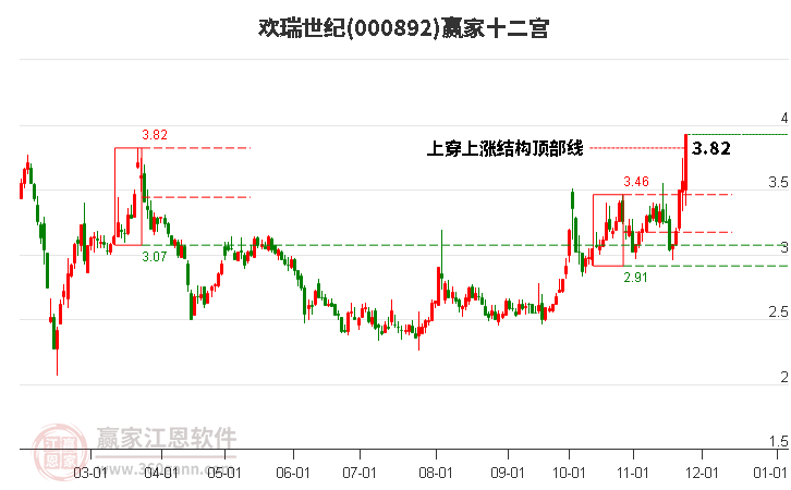 000892歡瑞世紀(jì)贏家十二宮工具