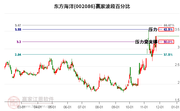 002086東方海洋波段百分比工具