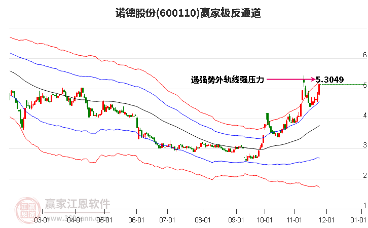 600110諾德股份贏家極反通道工具 600110諾德股份贏家極反通道工具