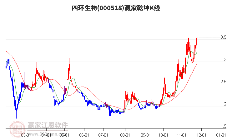 000518四環生物贏家乾坤K線工具