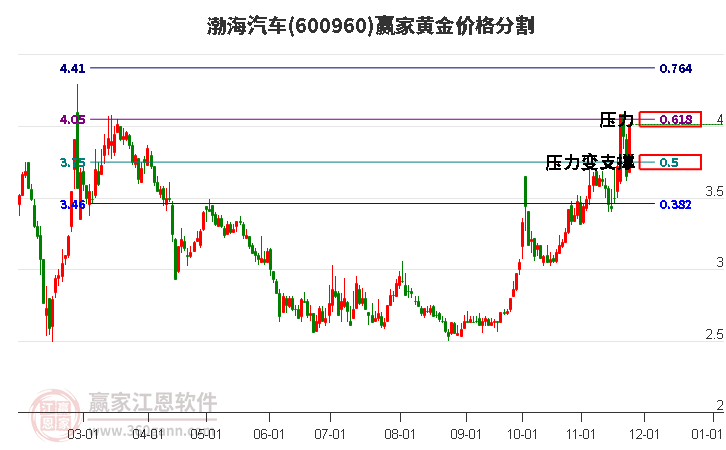 600960渤海汽車黃金價(jià)格分割工具