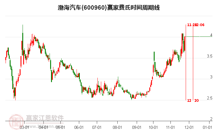 600960渤海汽車費(fèi)氏時(shí)間周期線工具