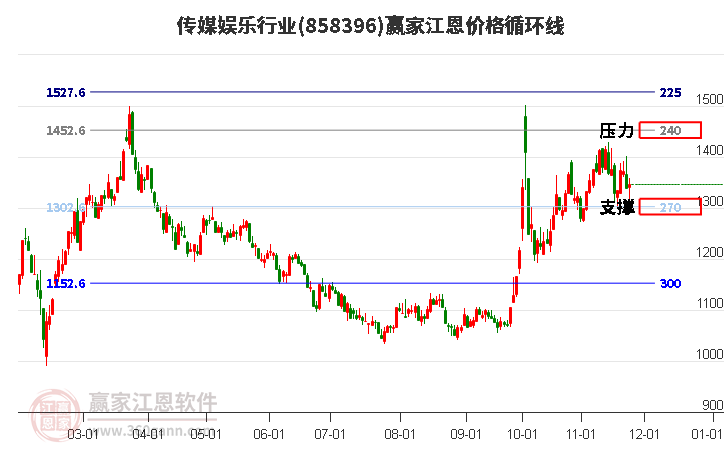 傳媒娛樂行業(yè)江恩價格循環(huán)線工具