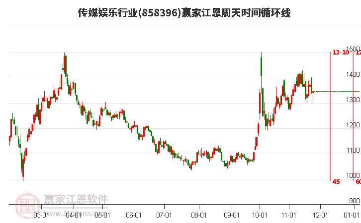 傳媒娛樂行業(yè)江恩周天時間循環(huán)線工具