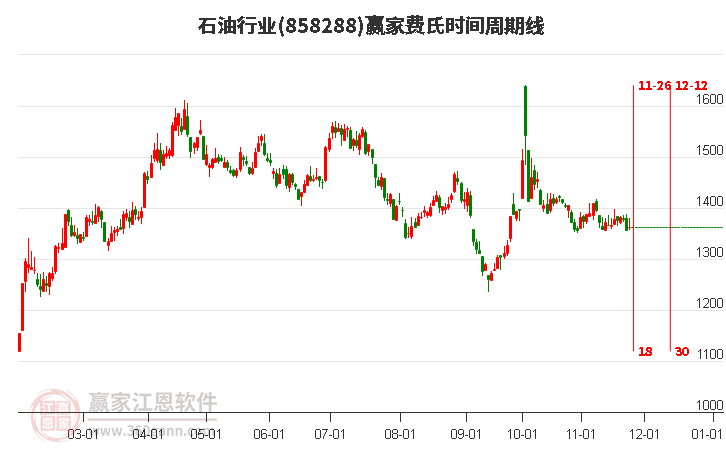 石油行業贏家費氏時間周期線工具