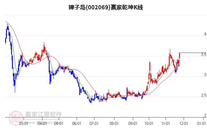 002069獐子島贏家乾坤K線工具