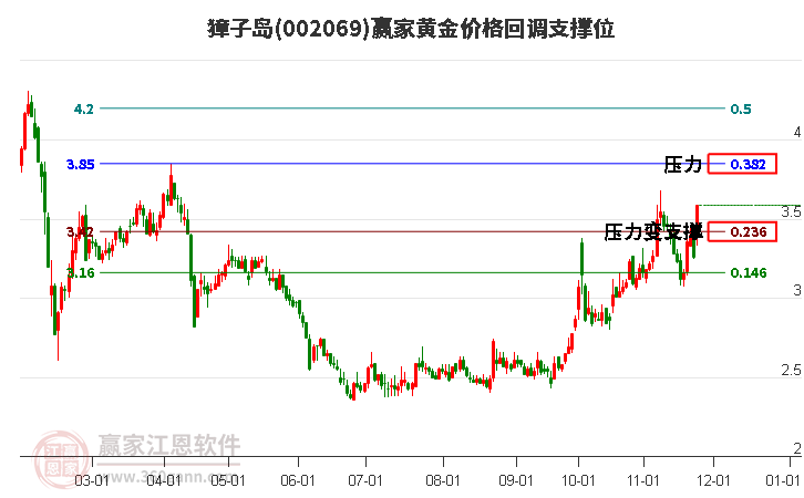 002069獐子島黃金價格回調(diào)支撐位工具
