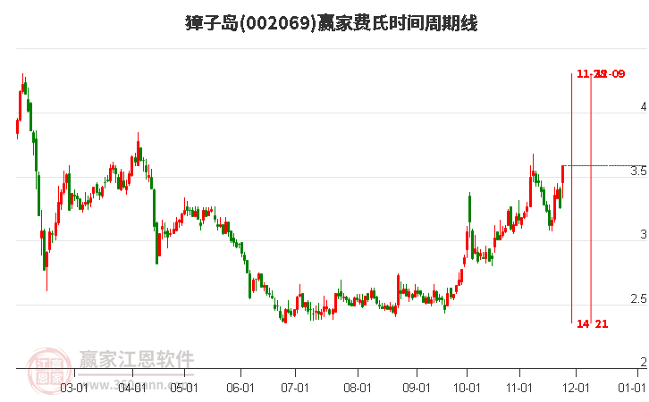 002069獐子島費氏時間周期線工具