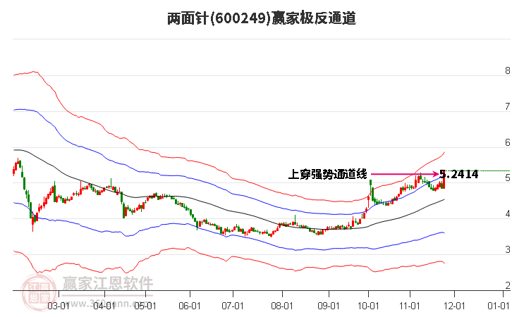 600249兩面針贏家極反通道工具