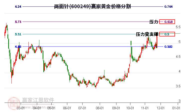 600249兩面針黃金價(jià)格分割工具